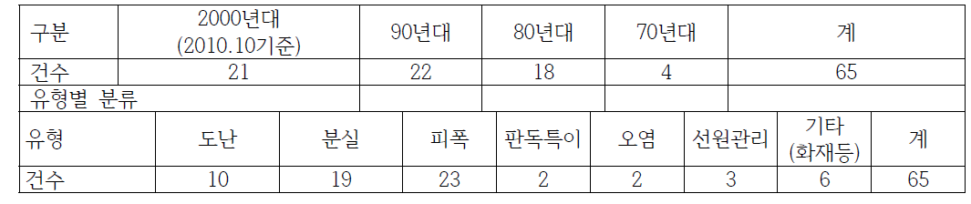 연도별 방사선사고 통계