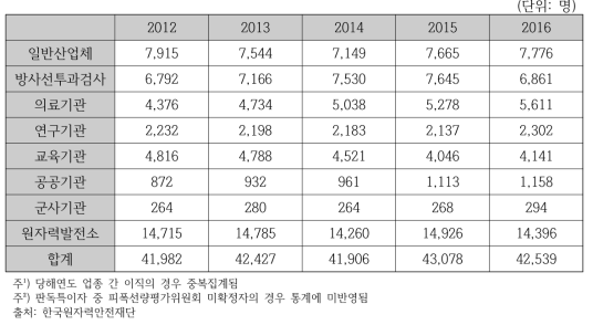 최근 5년간 방사선작업종사자 수