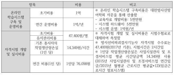 규제비용 측정결과