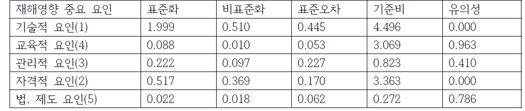 재해예방 요인별 재해영향도 분석결과