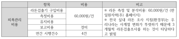 규제비용 측정결과