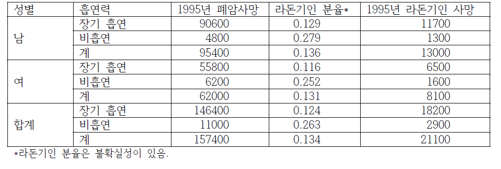 미국에서 1995년 라돈기인 폐암사망 추정치