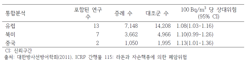 측정된 라돈농도에 근거한 주거 라돈피폭과 폐암의 증례대조연구 통합분석