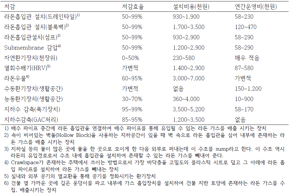 라돈감축시공 비용