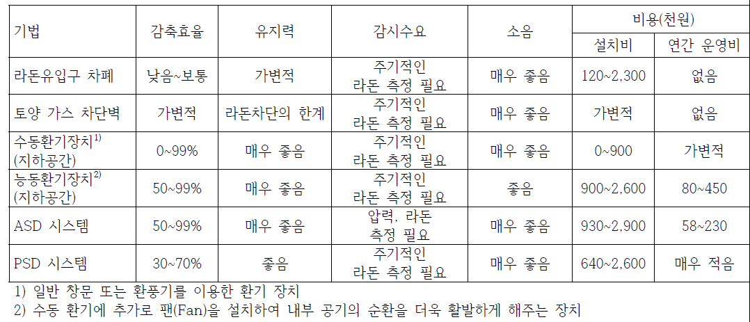 신축 건물에서 라돈감축 방법 비교