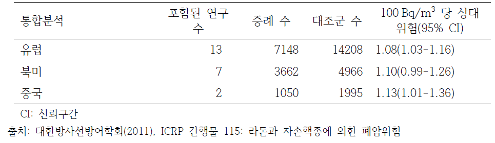 측정된 라돈농도에 근거한 주거 라돈피폭과 폐암의 증례대조연구 통합분석