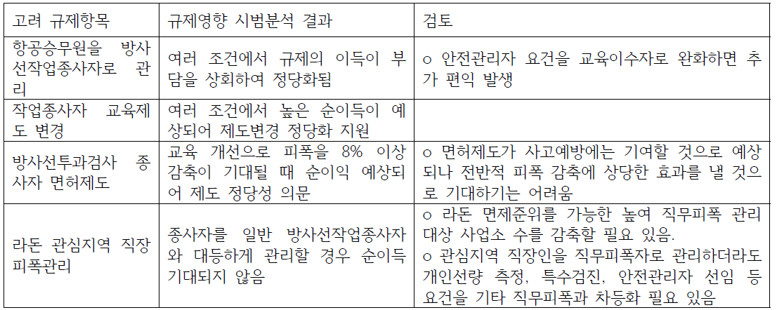 시범 목적의 제도 변경에 대한 규제영향분석 결과 요약