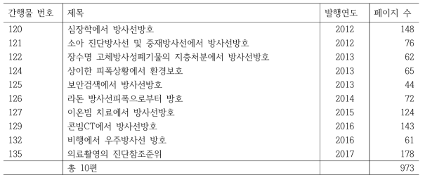 ICRP 간행물 번역판 발간 목록