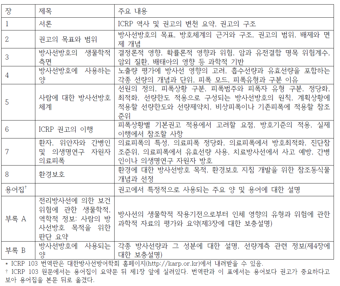 ICRP 103의 구성과 주요 내용