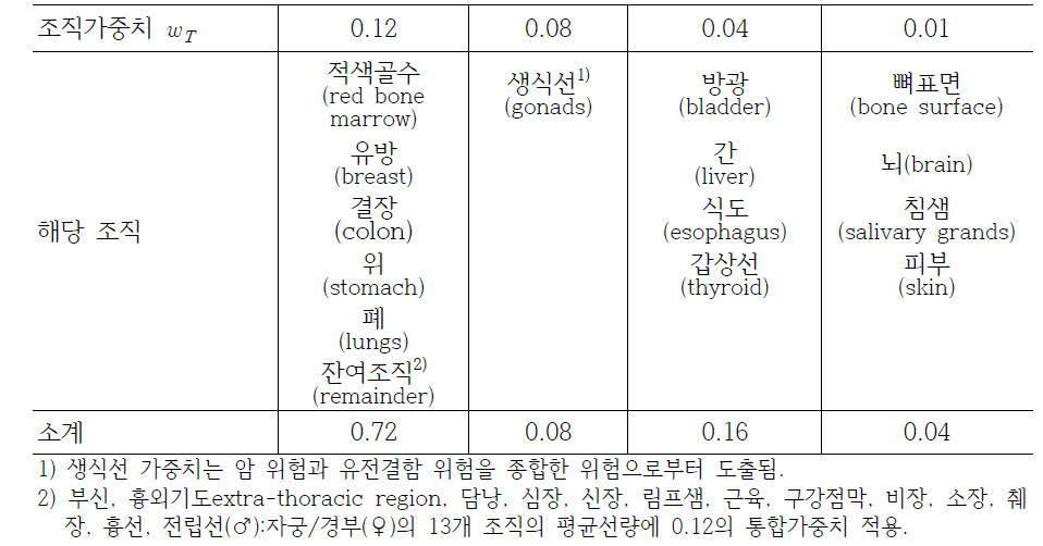 ICRP 103에서 수정 권고한 조직가중치