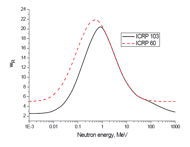 ICRP 103에서 중성자 방사선가중치(ωR )의 수정