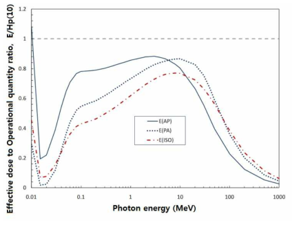 광자의 새로운 외부피폭 유효선량과 그 실용량인 Hp(10)의 비교