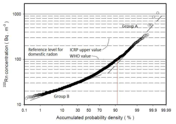 국내 주택 라돈농도의 확률분포.