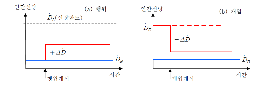 이전의 ICRP 방호접근 개념.