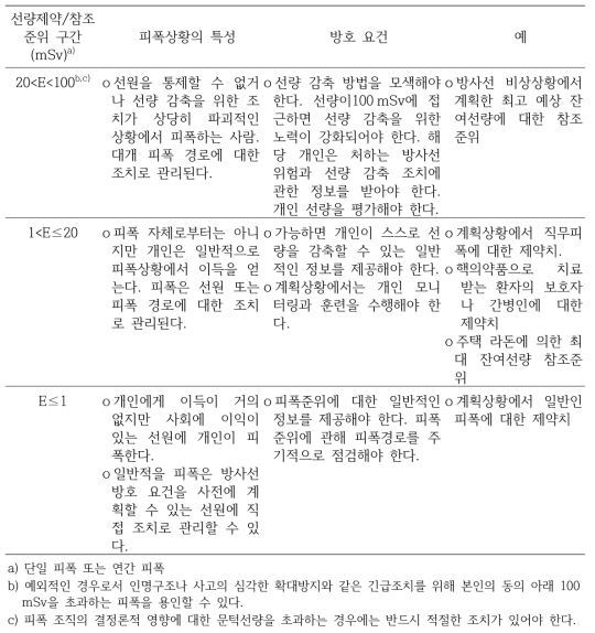 피폭상황에 따른 선량제약 및 참조준위 값을 설정하는 범위