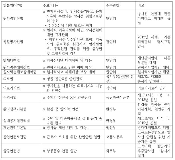 방사선방호 관련 현행 국내법규