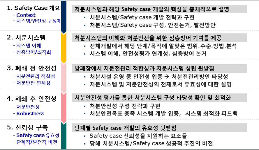 심층처분 Safety case 검증지침(안) 구성