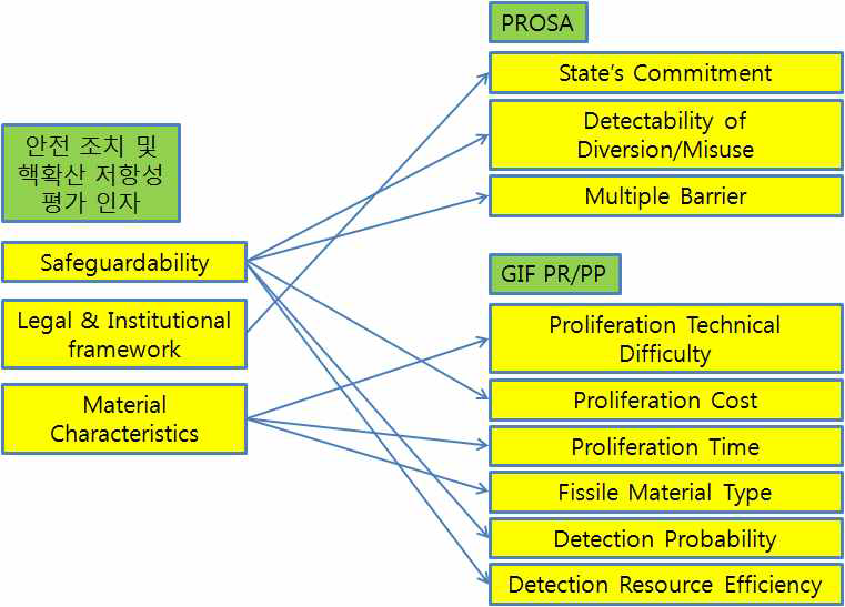 기존 핵확산 저항성 평가 방법론 인자와의 연계성 분석