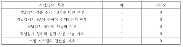 ‘격납/감시’ 인자 평가 항목