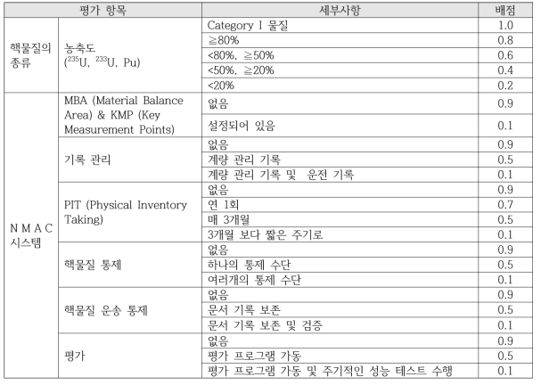 ‘핵물질 계량관리’ 인자 평가 항목