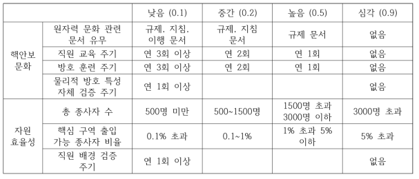 ‘인적 자원 관리’ 인자 평가 항목