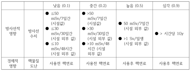 ‘예상피해’ 인자 평가 항목