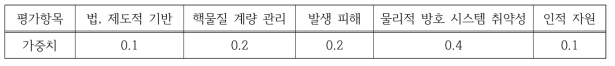 평가 항목별 가중치