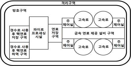 ESFR 원자력 시스템 요소 다이어그램