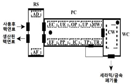 파이로프로세싱 시설의 설비 구성