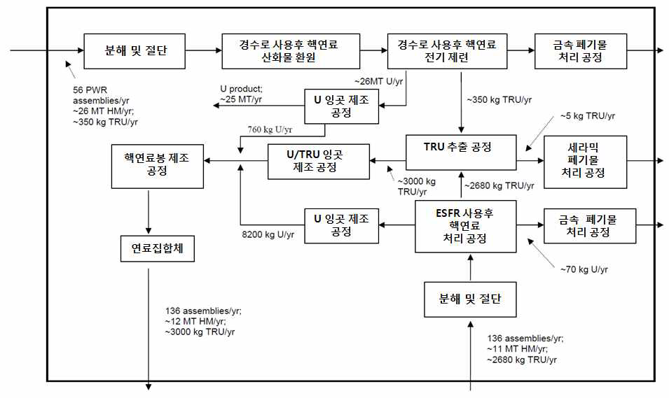 ESFR 연료 제조 시설에서의 연간 물질 흐름도