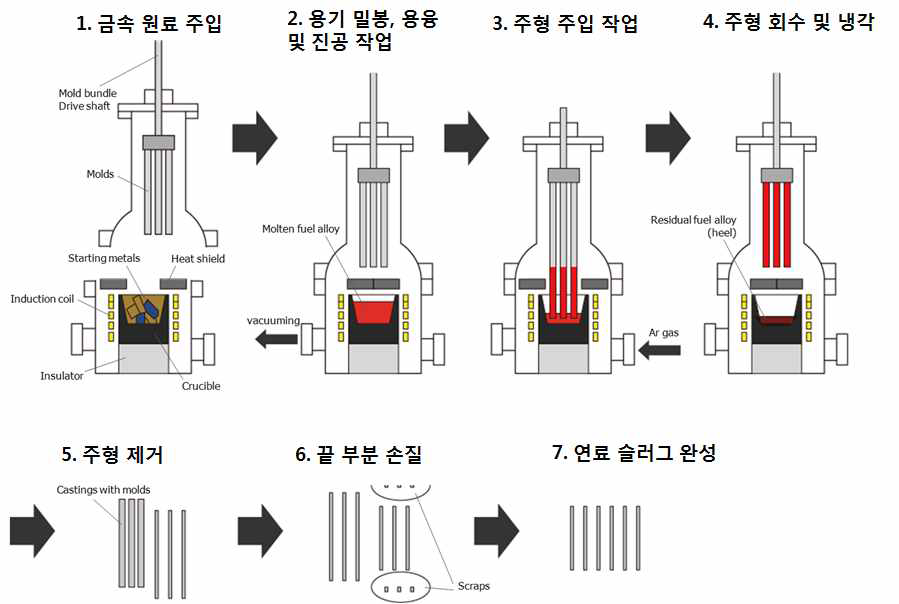 금속 연료 슬러그 제작 과정