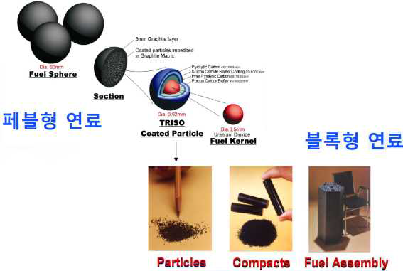 블록형 연료 및 블록형 연료 구조