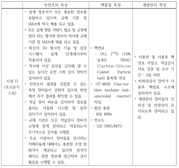 사례 분석 시설 D (초고온가스로) 특성