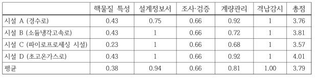 사례 분석 시설 별 COMPRE 핵확산 저항성 특성