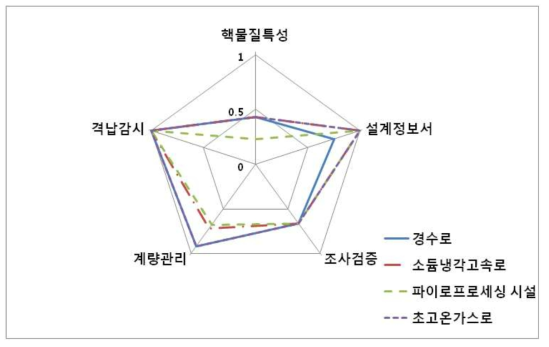 사례 분석 시설 별 COMPRE 핵확산 저항성 특성