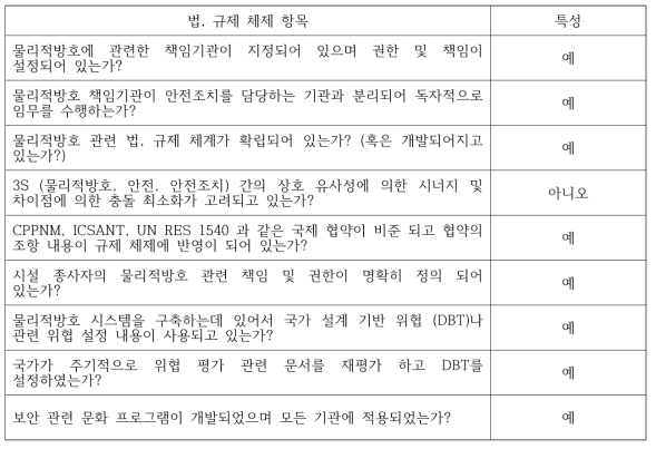 가상 시설 법, 규제 체제 특성