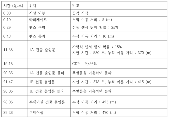 가상 경수로 시설 1번 침투 경로 시간대별 발생 사건