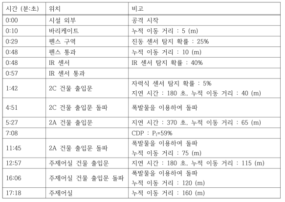 가상 경수로 시설 2번 침투 경로 시간대별 발생 사건