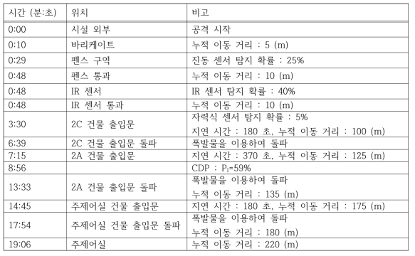 가상 경수로 시설 3번 침투 경로 시간대별 발생 사건