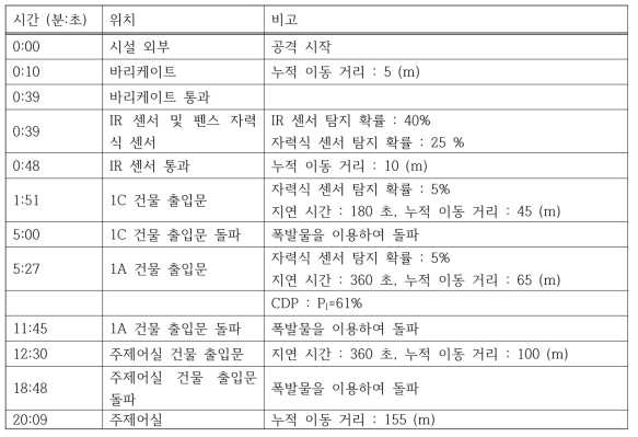 가상 경수로 시설 4번 침투 경로 시간대별 발생 사건