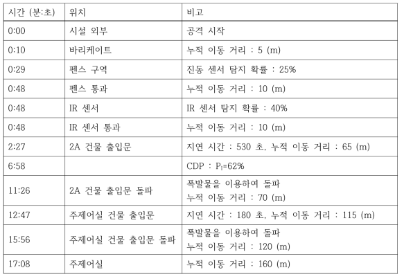 가상 경수로 시설 5번 침투 경로 시간대별 발생 사건