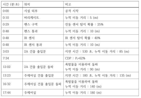 가상 경수로 시설 6번 침투 경로 시간대별 발생 사건