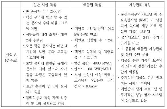 가상 경수로 시설 설정