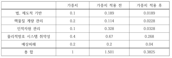 가상 경수로 시설 물리적방호 특성 평가