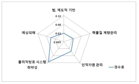 가상 경수로 시설 가중치 적용 후 물리적방호 평가 지표