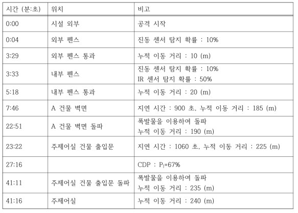 가상 소듐냉각고속로 시설 1번 침투 경로 시간대별 발생 사건