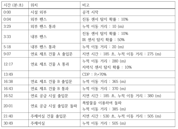 가상 소듐냉각고속로 시설 2번 침투 경로 시간대별 발생 사건