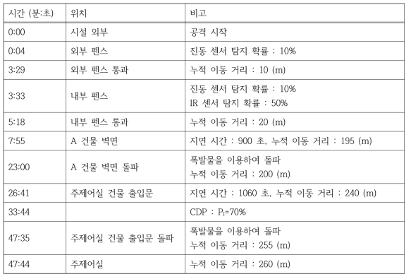 가상 소듐냉각고속로 시설 3번 침투 경로 시간대별 발생 사건