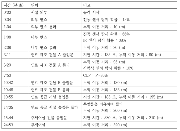 가상 소듐냉각고속로 시설 4번 침투 경로 시간대별 발생 사건