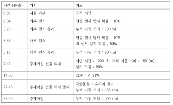 가상 소듐냉각고속로 시설 5번 침투 경로 시간대별 발생 사건